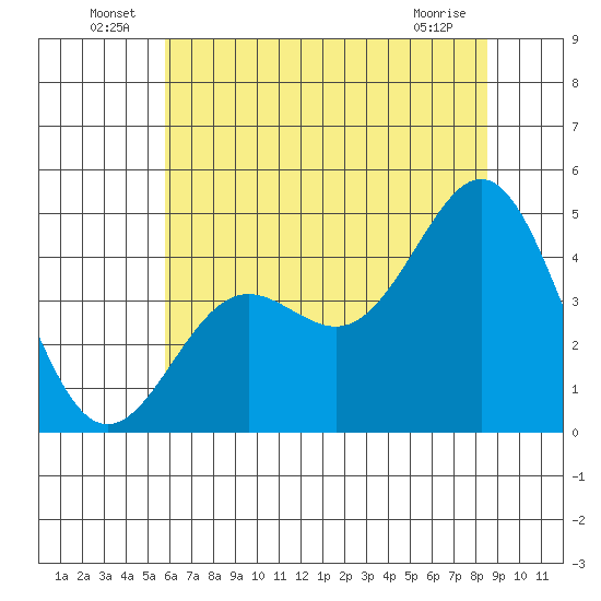 Moss Landing tide chart for Thursday, June 25, 2026