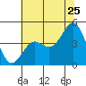 Moss Landing tide chart for Thursday, June 25, 2026