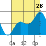 Moss Landing tide chart for Friday, June 26, 2026