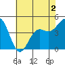 Moss Landing tide chart for Tuesday, June 2, 2026