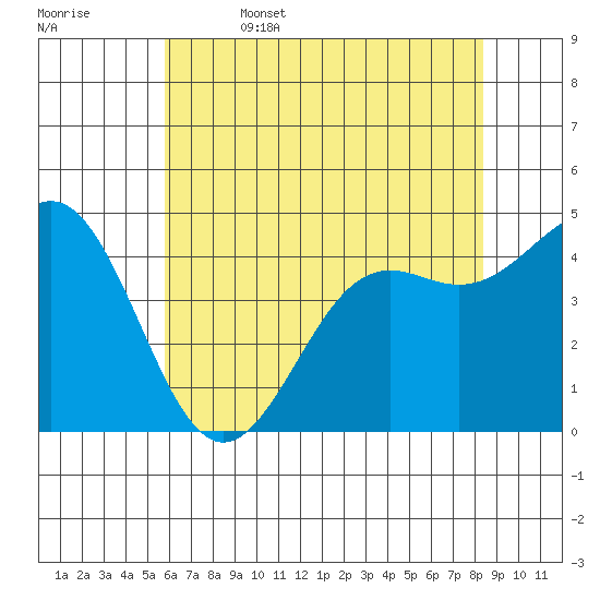 Moss Landing tide chart for Thursday, June 4, 2026