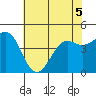Moss Landing tide chart for Friday, June 5, 2026