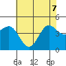 Moss Landing tide chart for Sunday, June 7, 2026