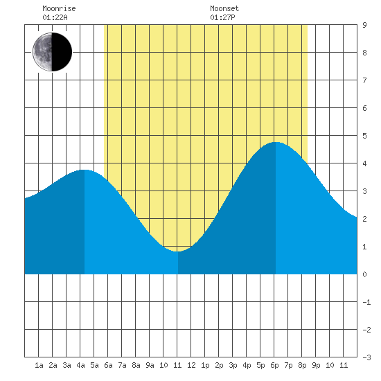 Moss Landing tide chart for Monday, June 8, 2026