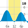 Georgetown Lighthouse tide chart for Sunday, January 10, 2021