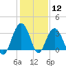 Georgetown Lighthouse tide chart for Tuesday, January 12, 2021
