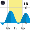 Georgetown Lighthouse tide chart for Wednesday, January 13, 2021