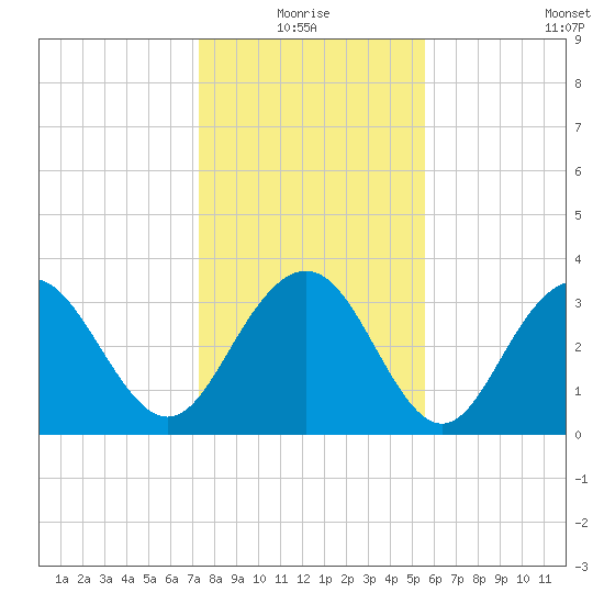 Georgetown Lighthouse tide chart for Monday, January 18, 2021