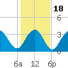 Georgetown Lighthouse tide chart for Monday, January 18, 2021