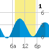 Georgetown Lighthouse tide chart for Friday, January 1, 2021