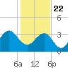 Georgetown Lighthouse tide chart for Friday, January 22, 2021