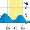 Georgetown Lighthouse tide chart for Saturday, January 23, 2021