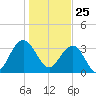 Georgetown Lighthouse tide chart for Monday, January 25, 2021