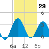 Georgetown Lighthouse tide chart for Friday, January 29, 2021