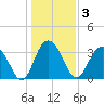 Georgetown Lighthouse tide chart for Sunday, January 3, 2021