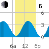 Georgetown Lighthouse tide chart for Wednesday, January 6, 2021