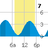 Georgetown Lighthouse tide chart for Thursday, January 7, 2021