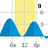 Georgetown Lighthouse tide chart for Saturday, January 9, 2021