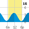 Georgetown Lighthouse tide chart for Tuesday, February 16, 2021