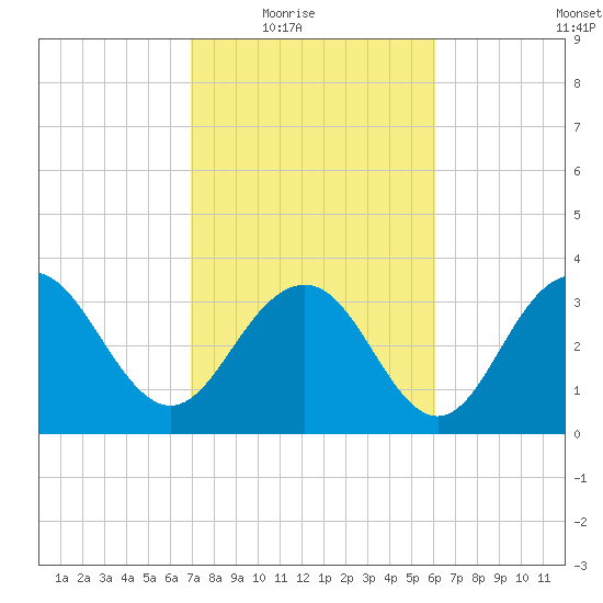 Georgetown Lighthouse tide chart for Wednesday, February 17, 2021