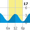 Georgetown Lighthouse tide chart for Wednesday, February 17, 2021