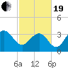 Georgetown Lighthouse tide chart for Friday, February 19, 2021