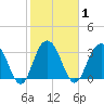 Georgetown Lighthouse tide chart for Monday, February 1, 2021
