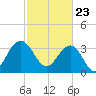 Georgetown Lighthouse tide chart for Tuesday, February 23, 2021