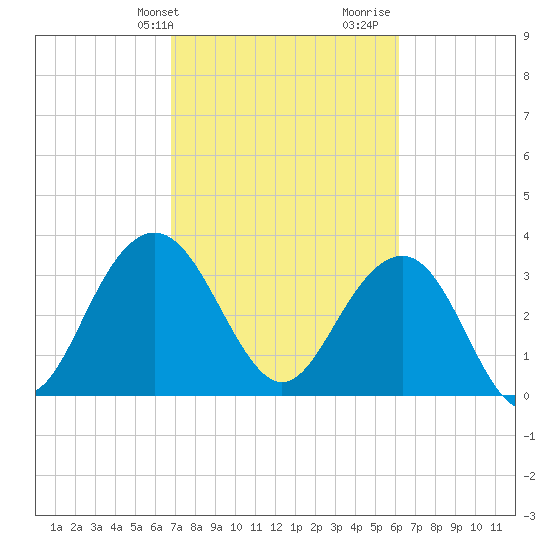 Georgetown Lighthouse tide chart for Wednesday, February 24, 2021