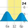 Georgetown Lighthouse tide chart for Wednesday, February 24, 2021