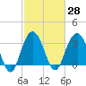 Georgetown Lighthouse tide chart for Sunday, February 28, 2021