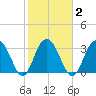 Georgetown Lighthouse tide chart for Tuesday, February 2, 2021