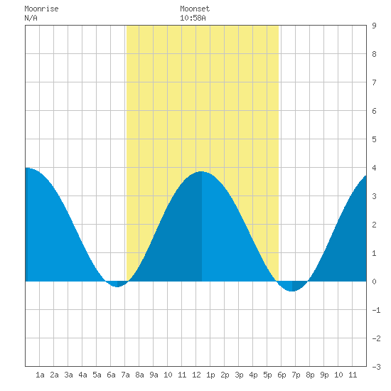 Georgetown Lighthouse tide chart for Wednesday, February 3, 2021