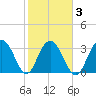 Georgetown Lighthouse tide chart for Wednesday, February 3, 2021