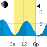 Georgetown Lighthouse tide chart for Thursday, February 4, 2021