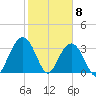 Georgetown Lighthouse tide chart for Monday, February 8, 2021