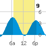 Georgetown Lighthouse tide chart for Tuesday, February 9, 2021
