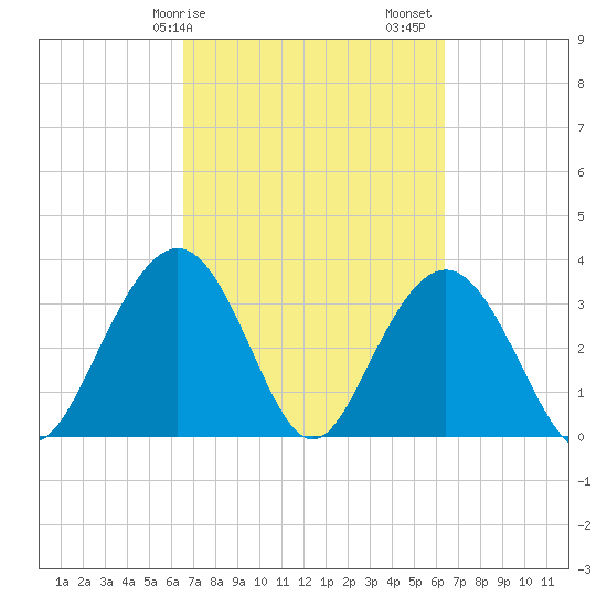 Georgetown Lighthouse tide chart for Wednesday, March 10, 2021