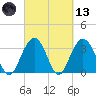 Georgetown Lighthouse tide chart for Saturday, March 13, 2021
