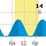 Georgetown Lighthouse tide chart for Sunday, March 14, 2021