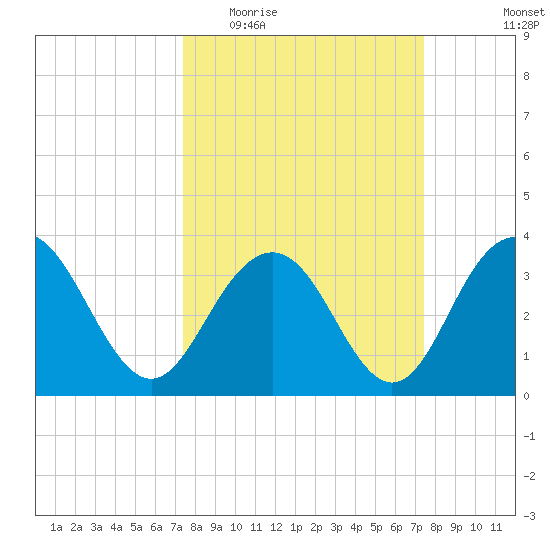 Georgetown Lighthouse tide chart for Wednesday, March 17, 2021