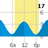 Georgetown Lighthouse tide chart for Wednesday, March 17, 2021