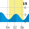 Georgetown Lighthouse tide chart for Friday, March 19, 2021