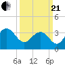 Georgetown Lighthouse tide chart for Sunday, March 21, 2021