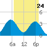 Georgetown Lighthouse tide chart for Wednesday, March 24, 2021