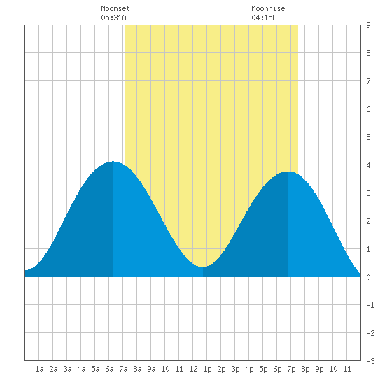 Georgetown Lighthouse tide chart for Thursday, March 25, 2021