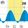 Georgetown Lighthouse tide chart for Sunday, March 28, 2021