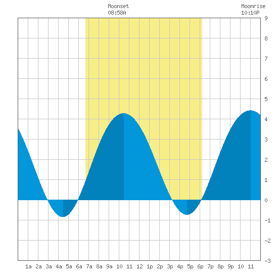 Georgetown Lighthouse tide chart for Tuesday, March 2, 2021