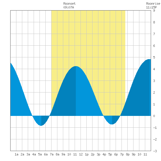Georgetown Lighthouse tide chart for Wednesday, March 31, 2021