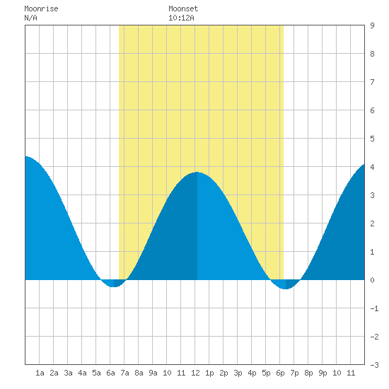 Georgetown Lighthouse tide chart for Thursday, March 4, 2021